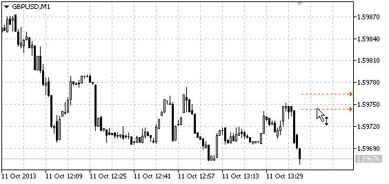 Managing alerts on chart